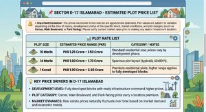 📌 Sector D-17 Islamabad  Estimated Plot Price List